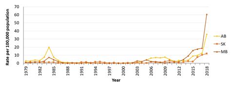 Syphilis In Canada Technical Report On Epidemiological Trends