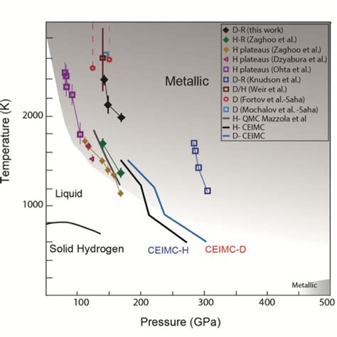 The Hydrogen Deuterium Phase Diagram Showing Experimental Data And