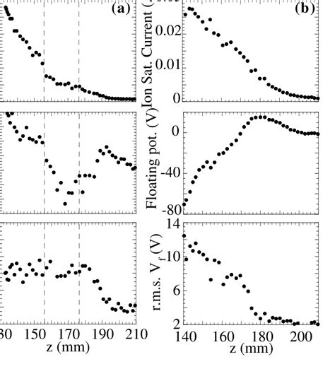 Radial Profiles Of The Ion Saturation Current Floating Potential And