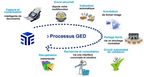 Processus De Gestion Des Documents