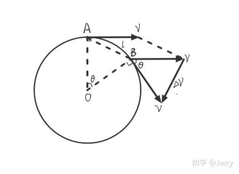 圆周运动加速度的推导 知乎