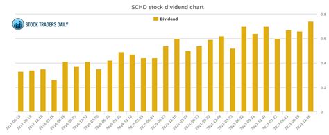 SCHWAB US DIVIDEND EQUITY ETF SCHD DIVIDEND CHART