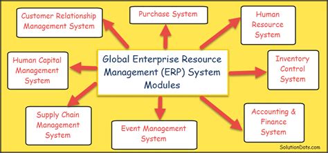 Global Erp Complete Guide Of International Erp Modules