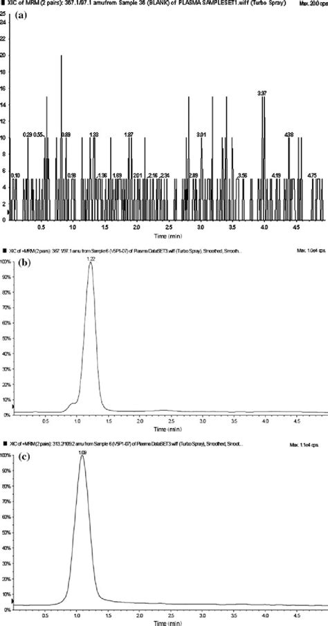 A Representative Chromatograms Of Blank Plasma B Representative