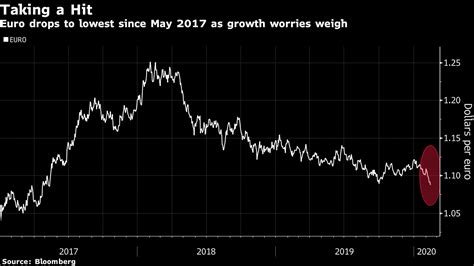 【ny外為】ユーロ下落、対ドルで2年ぶり安値－域内指標が軟化 Bloomberg