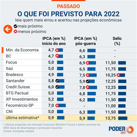 Inflação Do Brasil Foi De 579 Em 2022