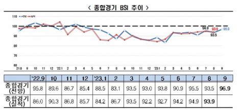 9월 경기전망도 부정적전경련 “bsi 18개월 연속 부진” 이투데이