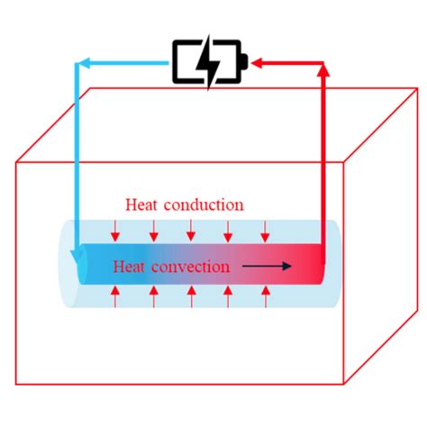 Closed-Loop Geothermal Energy Recovery From Deep High Enthalpy Systems