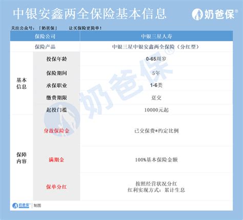 中银三星中银安鑫两全保险（分红型）保障如何，值得考虑吗？ 知乎