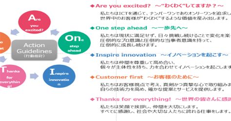 当社の社員たちが自ら作成した≪行動指針≫をご紹介します！ ギグワークスクロスアイティ株式会社