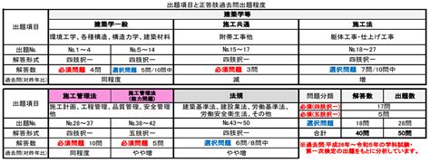 【解答速報】令和6年度 2級建築施工管理技士 第一次検定(後期)即日採点サービス