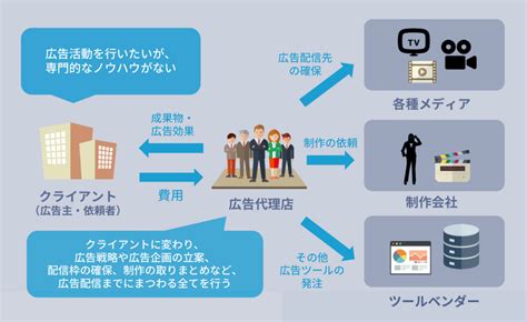 広告代理店の仕事内容を徹底分析！現役社員に、仕事内容を聞いてみた · En Courage