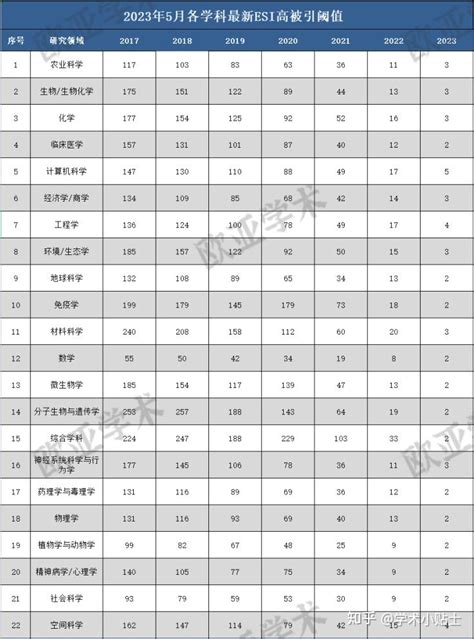 科研热点5月最新esi高被引阈值发布 13000多篇论文将被移除！ 知乎