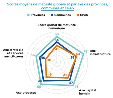 Barom Tre De Maturit Num Rique Des Pouvoirs Locaux