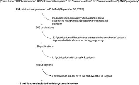 Management Of Brain Tumors Presenting In Pregnancy A Case Series And