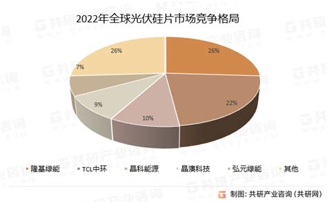 2023年全球及中国光伏硅片行业产量、市场竞争格局及趋势分析 图 2023年排名前五企业产量占国内硅片总产量的 Csdn博客