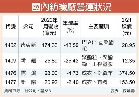 遠東新、力麗喜 儒鴻、聚陽憂 證券．權證 工商時報