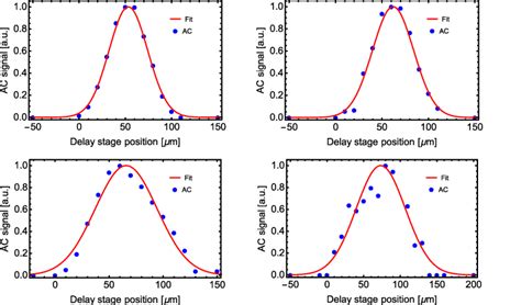 Autocorrelation Measurement Of The Pulse At 1030 1054 1000 And 980 Nm