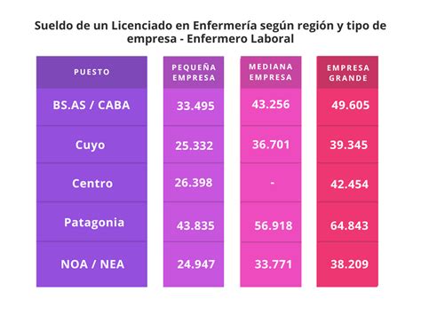 Sueldo Enfermero Buscouniversidad Ar