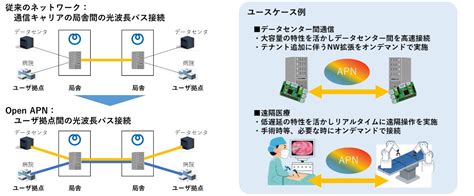 NTT広報室 on Twitter 研究開発に関する報道発表をしました Open APNの世界への普及をめざした開発実証について市販製