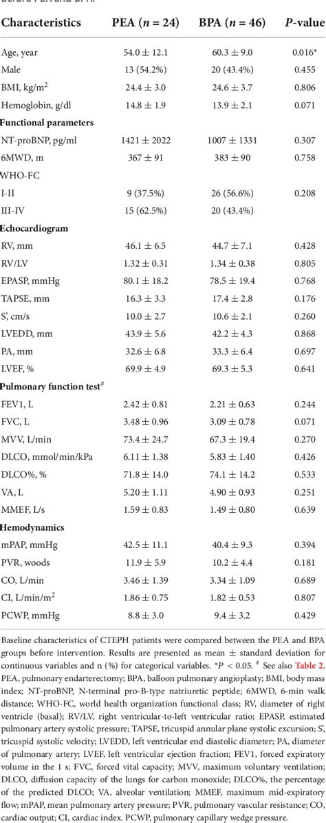 Table From Different Response Of The Oxygen Pathway In Patients With