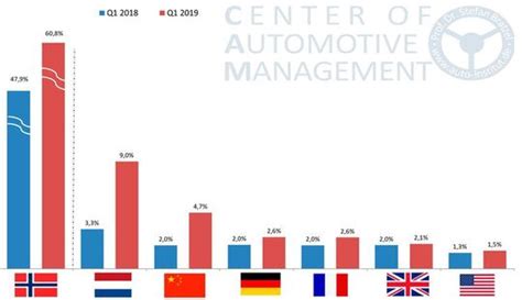 Absatztrends Q E Mobilit T Im Internationalen Vergleich