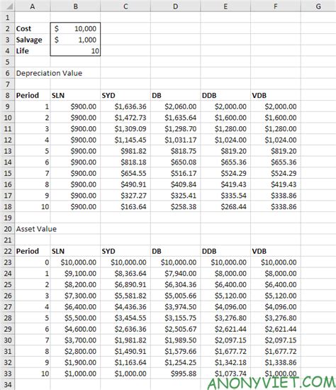 Bài 175 Lập bảng khấu hao trong Excel AnonyViet