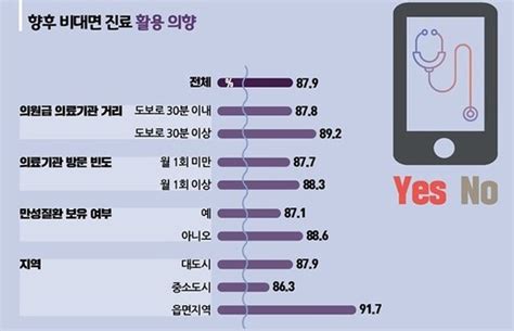 비대면 진료 만족도 환자 디지털헬스 역량에 따라 다르다 국내외뉴스소식 제약산업정보포털