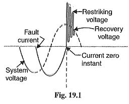 Circuit Breakers Definition Arc Phenomenon Principles Methods