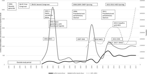 Timeline of key conflict events, intensity of violence and internal... | Download Scientific Diagram