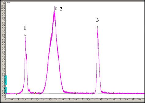 Radiochromatogram Of ¹⁸f Fet Using Optimized Gradient Elution 1 Download Scientific Diagram