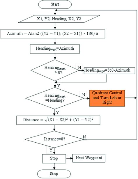 The Flowchart For Autonomous Drive Of The Mobile Robot The Flowchart Download Scientific