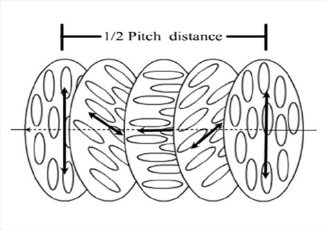 Schematic Structure Of A Right Handed Chiral Nematic Cholesteric