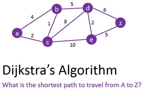 알고리즘 다익스트라 알고리즘 Dijkstra Algorithm