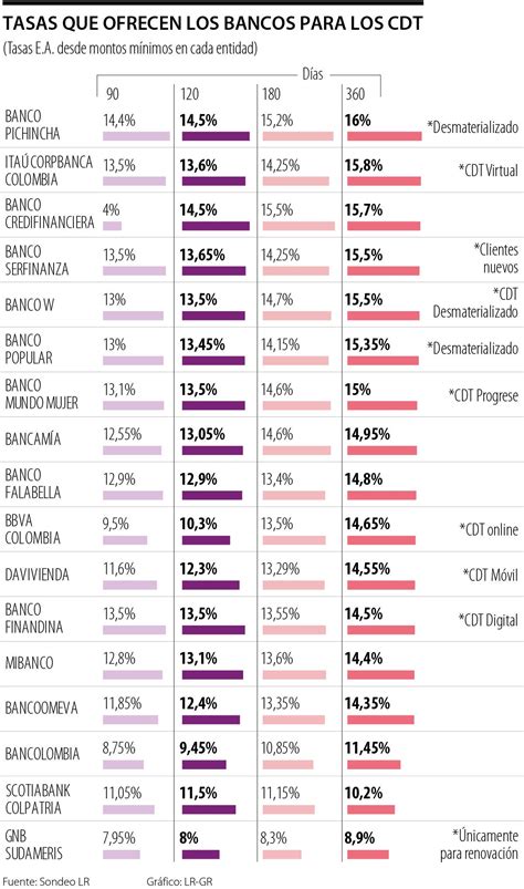 Bancos Ofrecen Tasas Hasta De 16 En Los Cdt A 360 Días Conozca Las De