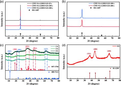 A XRD Patterns Of CP FNALDH GOX Samples B GIXRD Patterns Of