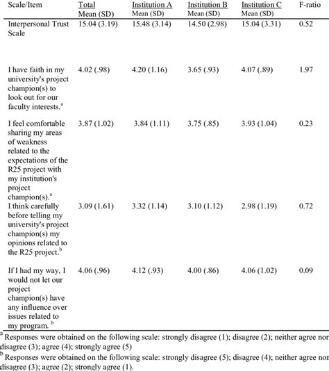 Interpersonal Trust Scale Score And Item Responses By Institution