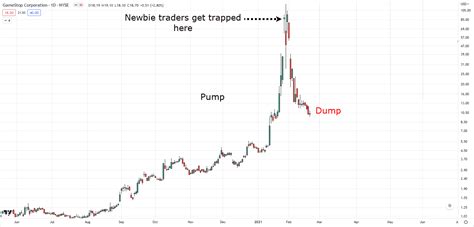 Pump and Dump Strategy (The Essential Guide) - Shooting Stocks