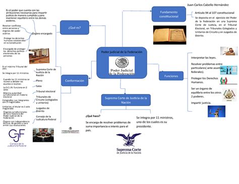 Mapa Mental Poder Judicial De La Federación Juan Carlos Cabello