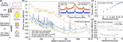 Figure From Kerr Optical Frequency Division With Integrated Photonics