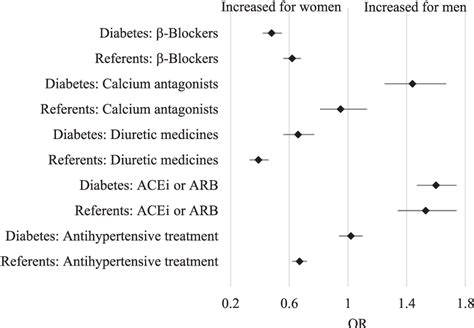 [pdf] Sex Differences In Treatment With Ace Inhibitors And Angiotensin Receptor Blockers In Type