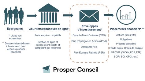 Comment préparer sa retraite à 50 ans Prosper Conseil