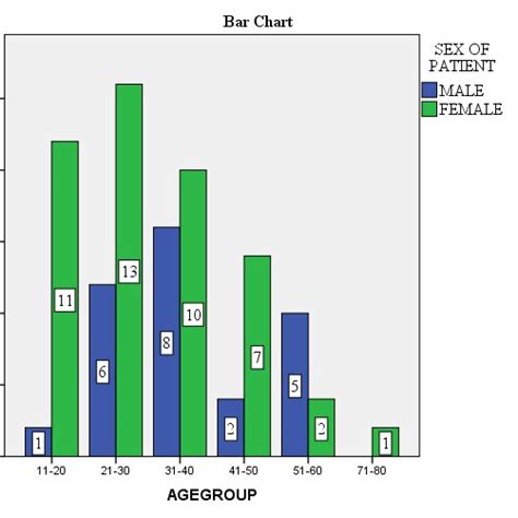 Bar Chart Showing Sex Distribution Across All Class Intervals Download Scientific Diagram