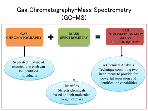 gaschromatography massspectrometrygc ms