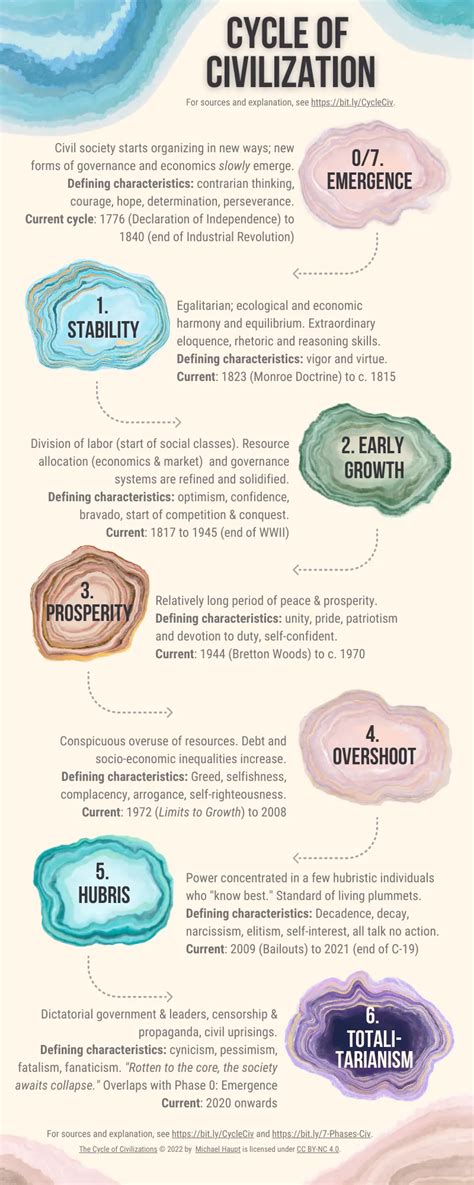 Cycle of Civilization - P2P Foundation