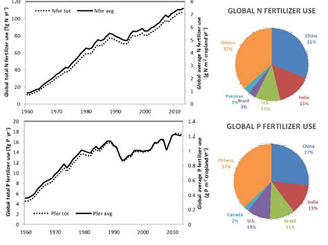 Figure 3 From Global Nitrogen And Phosphorus Fertilizer Use For