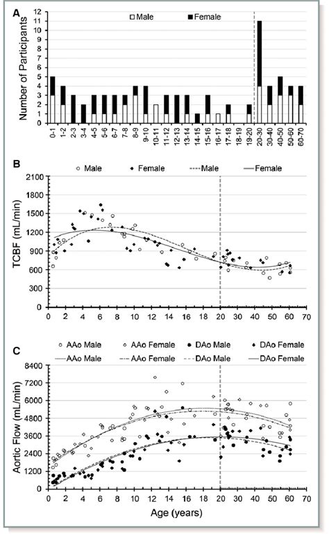 Age And Sex Distribution Of The Subjects Included In This Study A