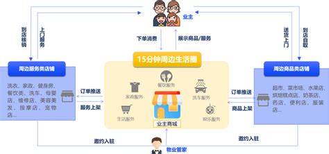 15分钟周边生活圈丨中小物业入局本地生活服务，社区增值新赛道