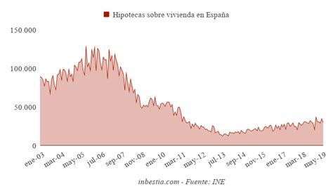 España 29 900 hipotecas en junio