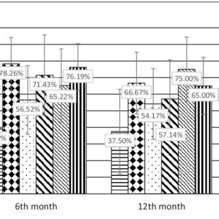 Results Of Knee Injury And Osteoarthritis Outcome Score Koos Score